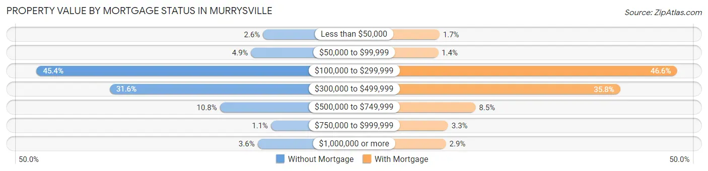 Property Value by Mortgage Status in Murrysville