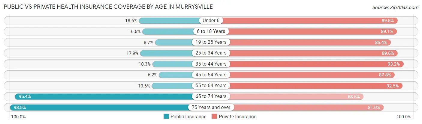 Public vs Private Health Insurance Coverage by Age in Murrysville
