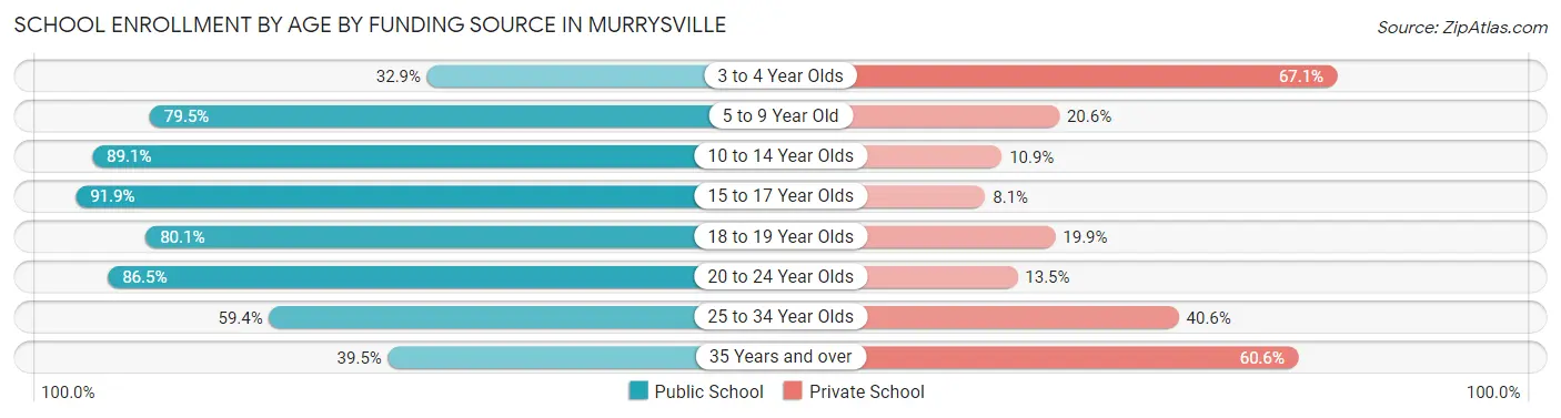 School Enrollment by Age by Funding Source in Murrysville