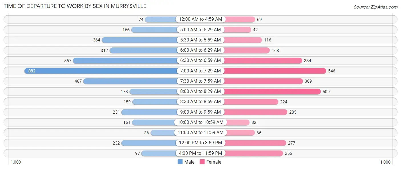 Time of Departure to Work by Sex in Murrysville