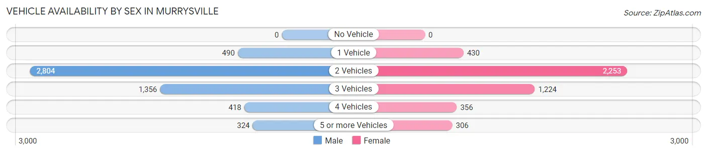 Vehicle Availability by Sex in Murrysville
