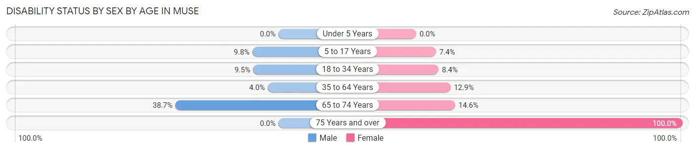 Disability Status by Sex by Age in Muse