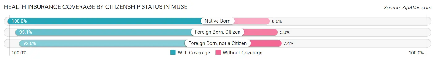 Health Insurance Coverage by Citizenship Status in Muse