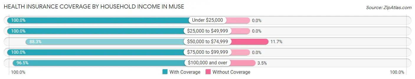 Health Insurance Coverage by Household Income in Muse