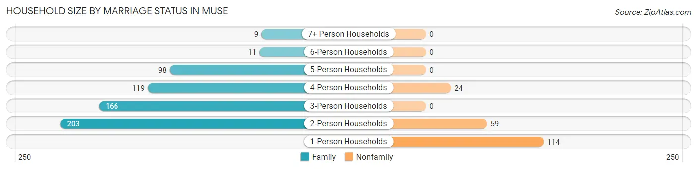 Household Size by Marriage Status in Muse