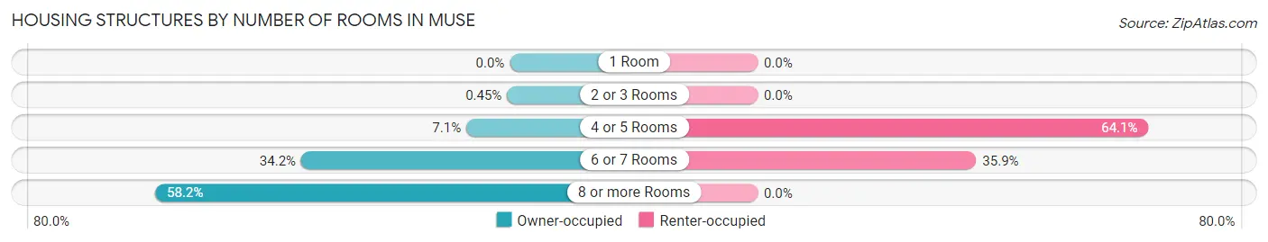 Housing Structures by Number of Rooms in Muse