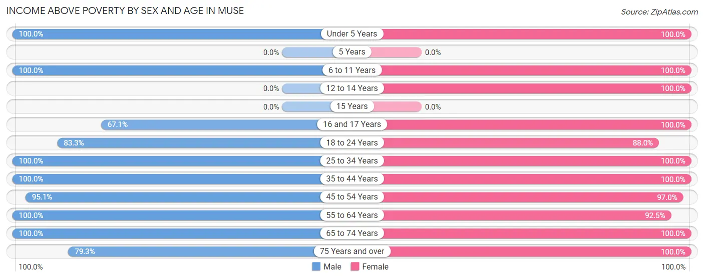 Income Above Poverty by Sex and Age in Muse