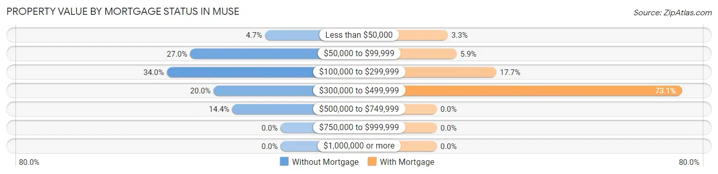 Property Value by Mortgage Status in Muse