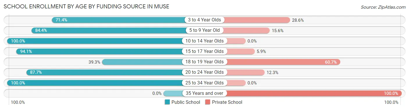School Enrollment by Age by Funding Source in Muse