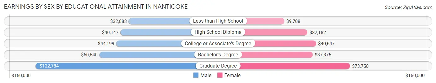 Earnings by Sex by Educational Attainment in Nanticoke