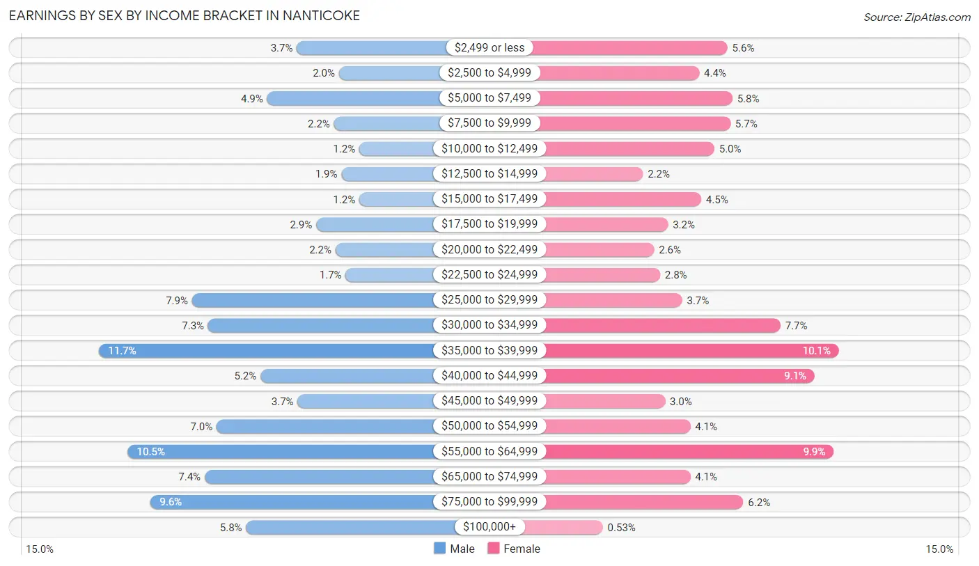 Earnings by Sex by Income Bracket in Nanticoke