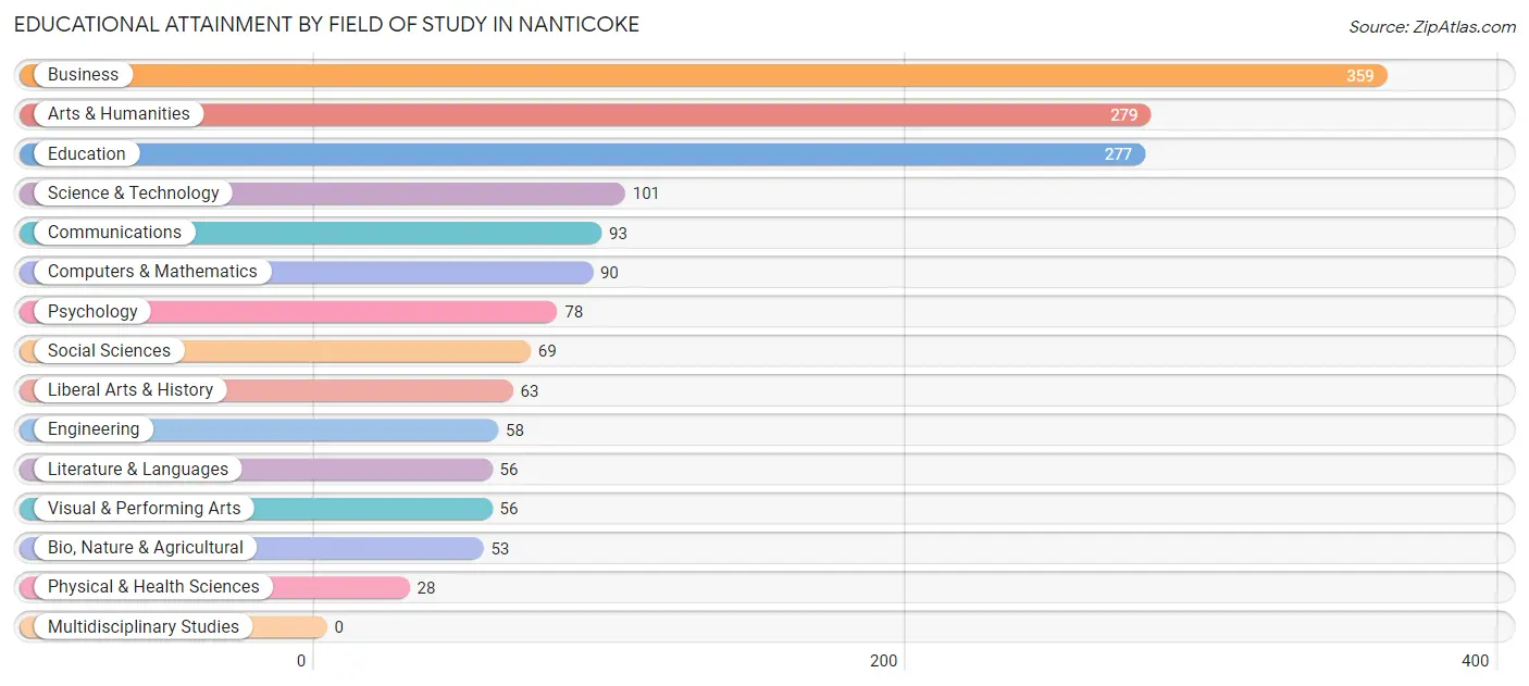 Educational Attainment by Field of Study in Nanticoke