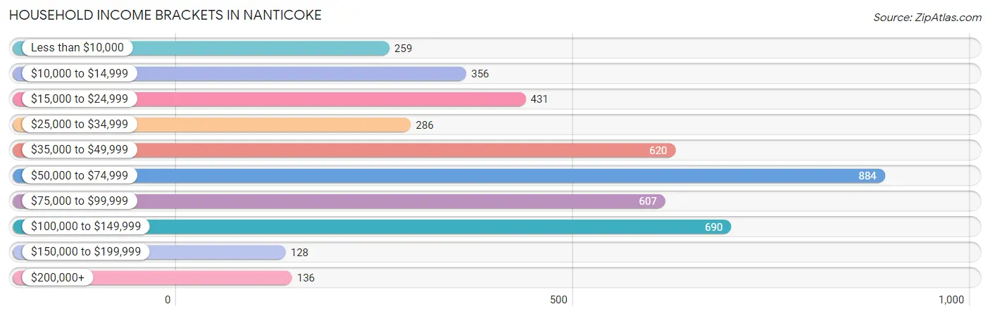 Household Income Brackets in Nanticoke