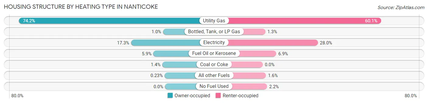 Housing Structure by Heating Type in Nanticoke