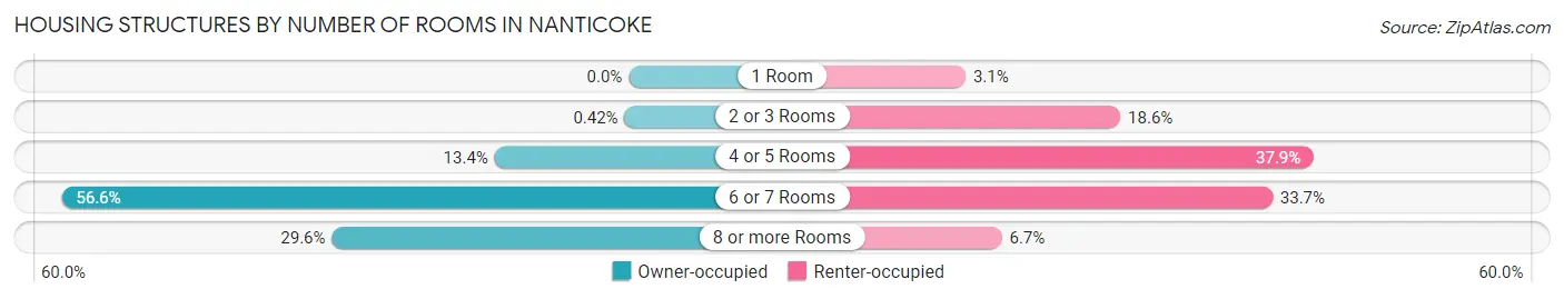 Housing Structures by Number of Rooms in Nanticoke