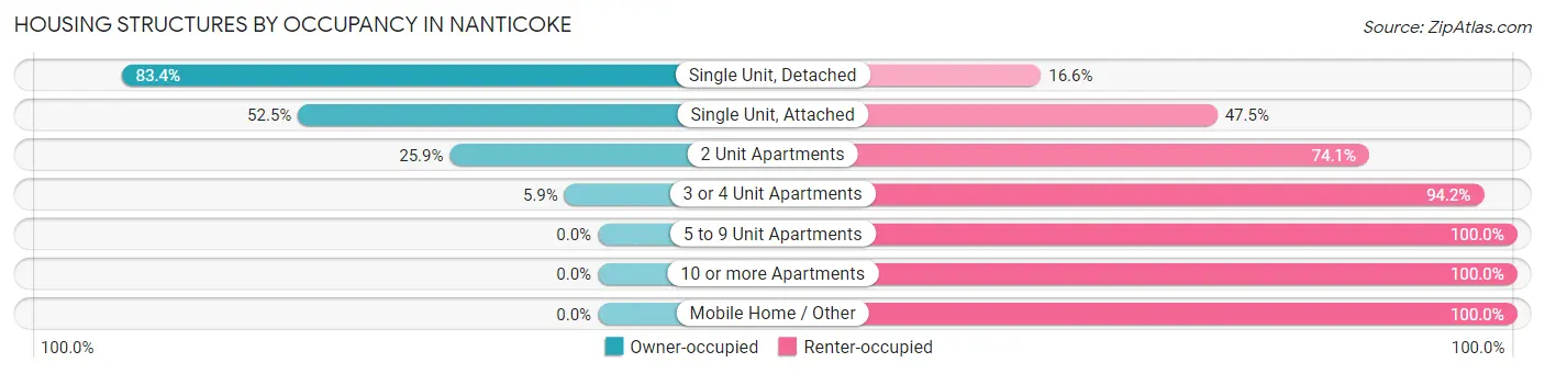 Housing Structures by Occupancy in Nanticoke