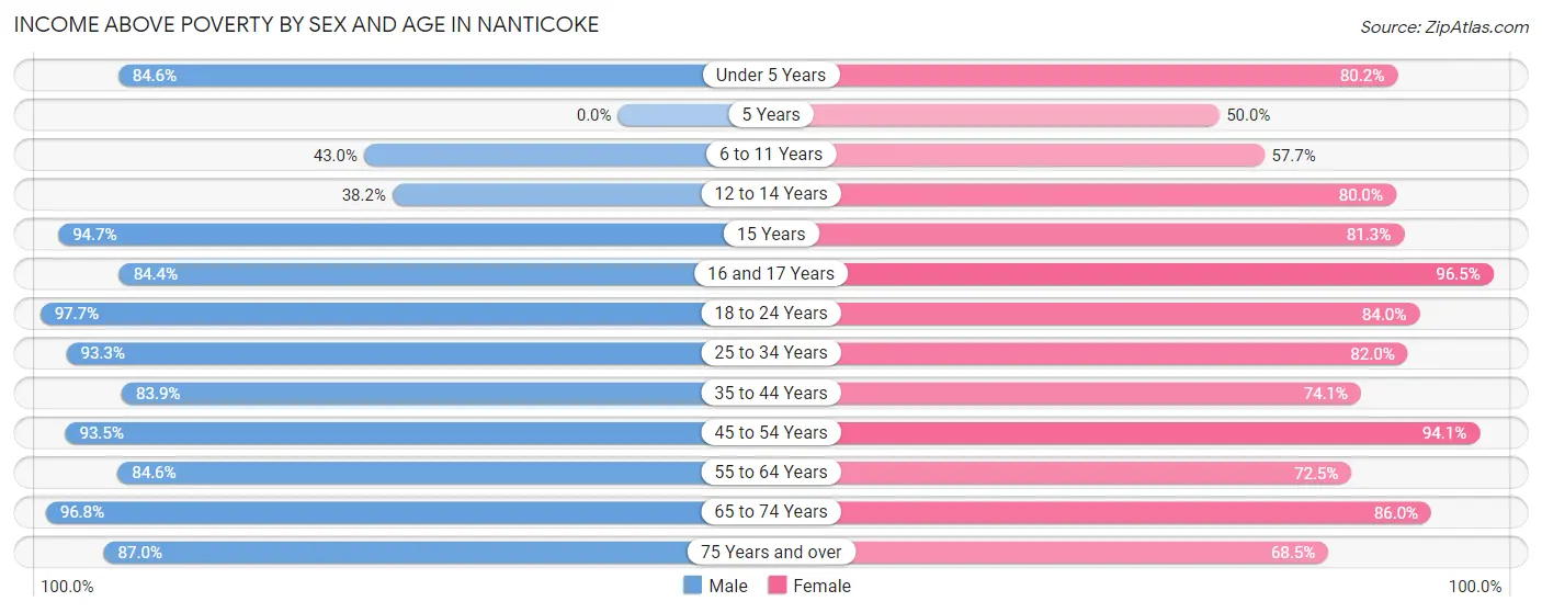 Income Above Poverty by Sex and Age in Nanticoke