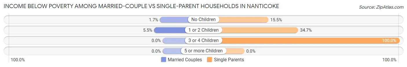 Income Below Poverty Among Married-Couple vs Single-Parent Households in Nanticoke