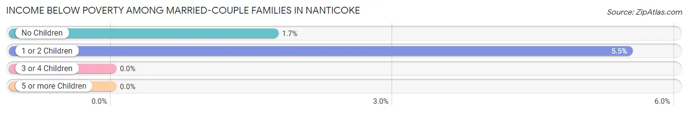 Income Below Poverty Among Married-Couple Families in Nanticoke