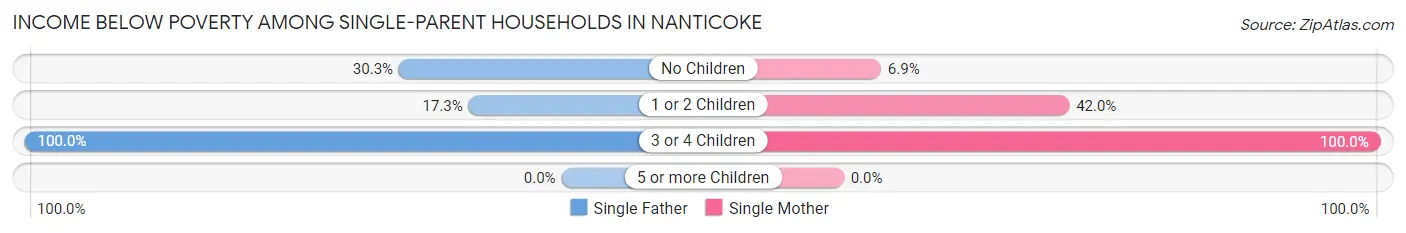 Income Below Poverty Among Single-Parent Households in Nanticoke