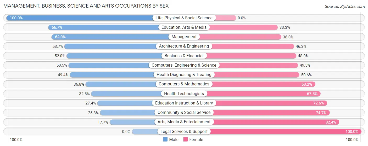 Management, Business, Science and Arts Occupations by Sex in Nanticoke