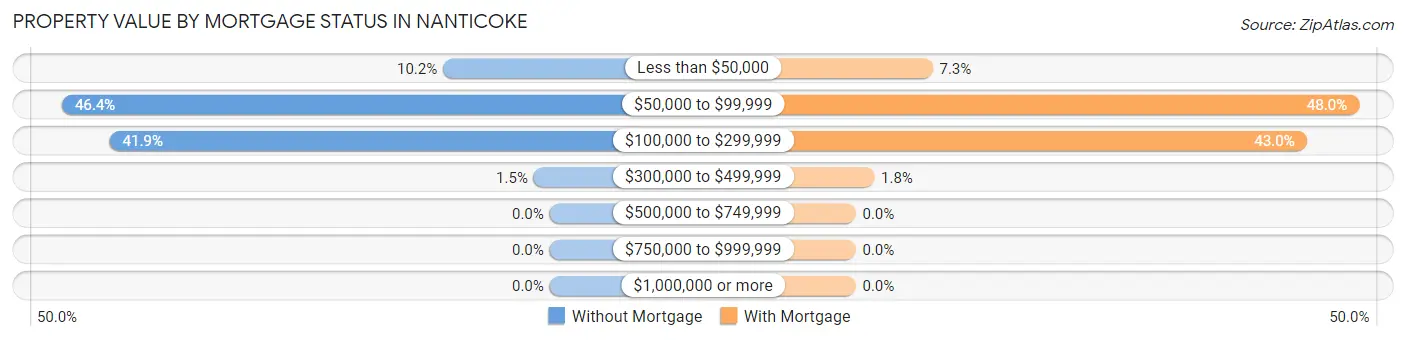 Property Value by Mortgage Status in Nanticoke