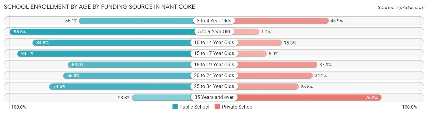 School Enrollment by Age by Funding Source in Nanticoke