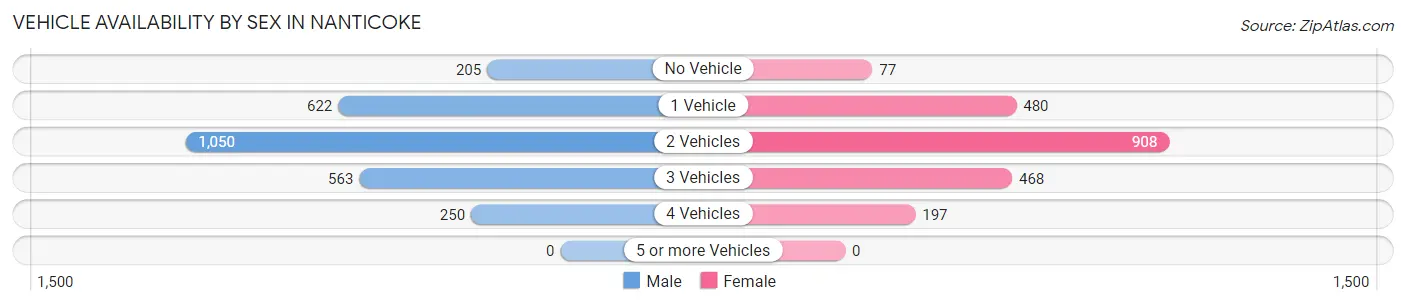 Vehicle Availability by Sex in Nanticoke