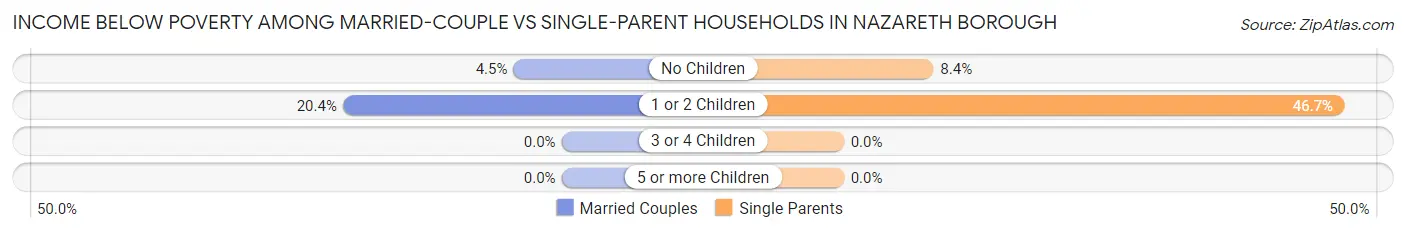 Income Below Poverty Among Married-Couple vs Single-Parent Households in Nazareth borough