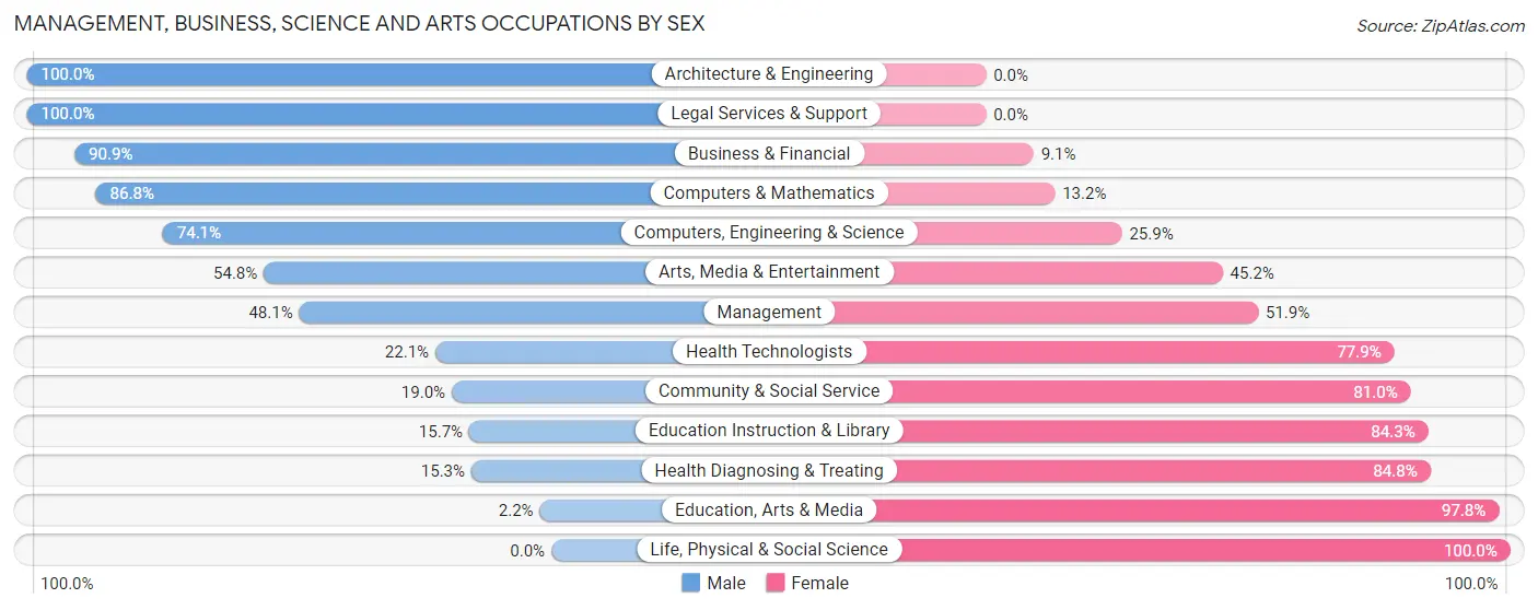 Management, Business, Science and Arts Occupations by Sex in Nazareth borough