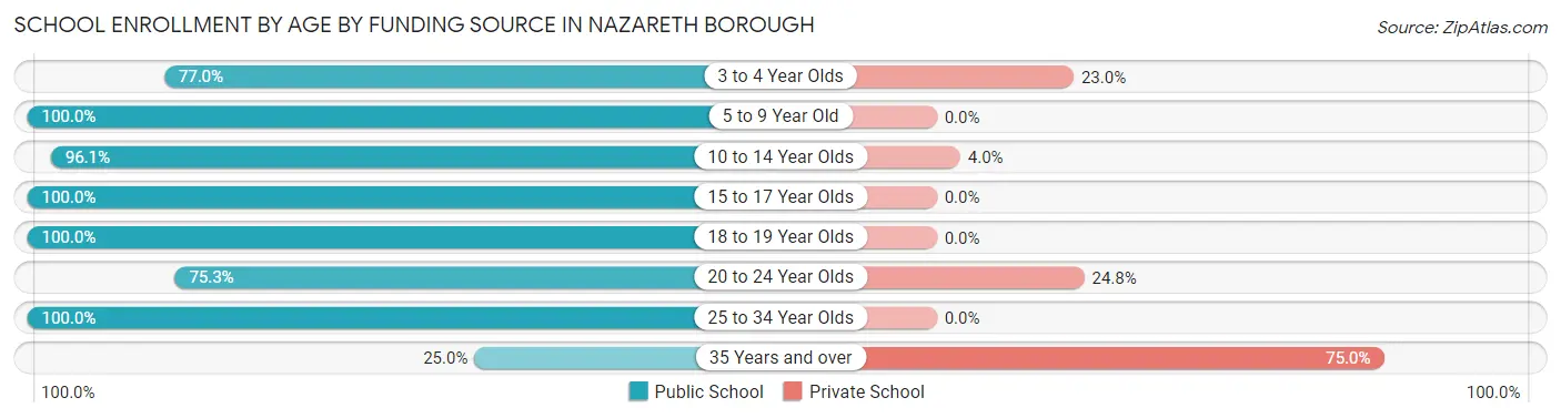 School Enrollment by Age by Funding Source in Nazareth borough