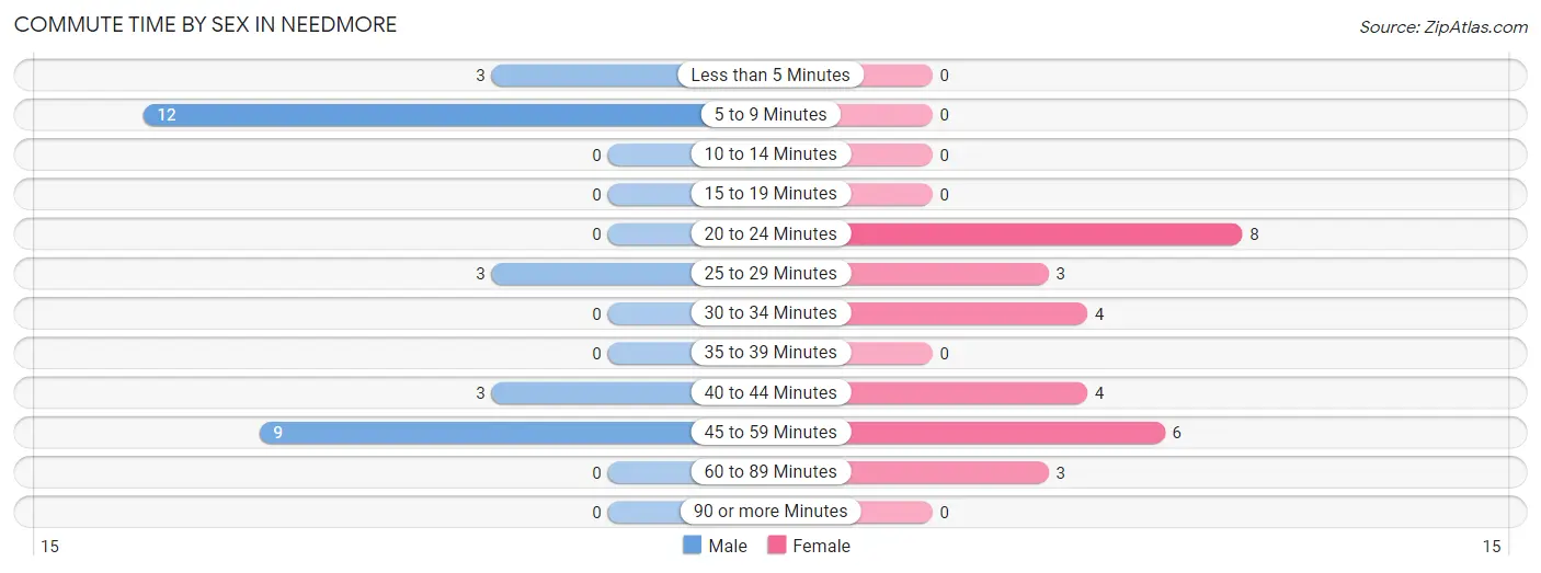 Commute Time by Sex in Needmore