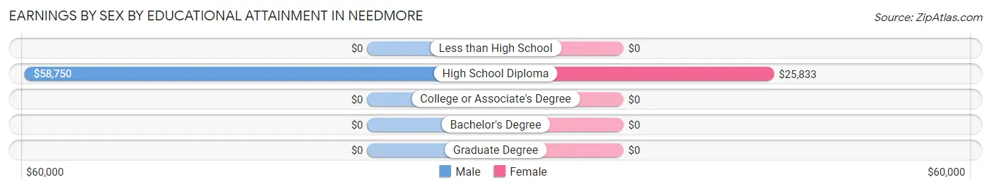 Earnings by Sex by Educational Attainment in Needmore