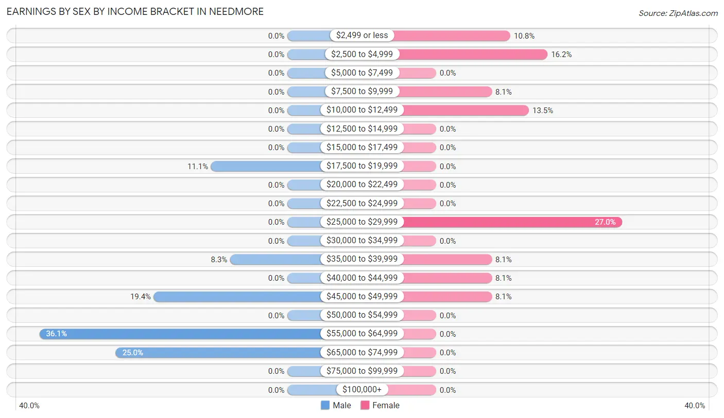 Earnings by Sex by Income Bracket in Needmore