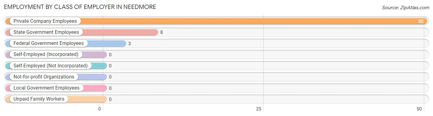 Employment by Class of Employer in Needmore