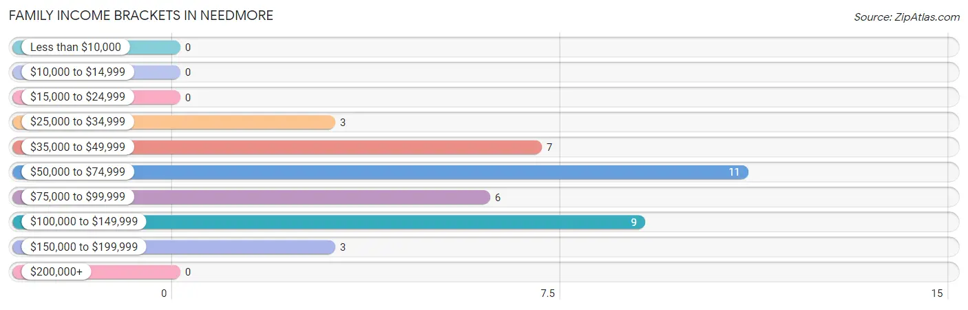 Family Income Brackets in Needmore