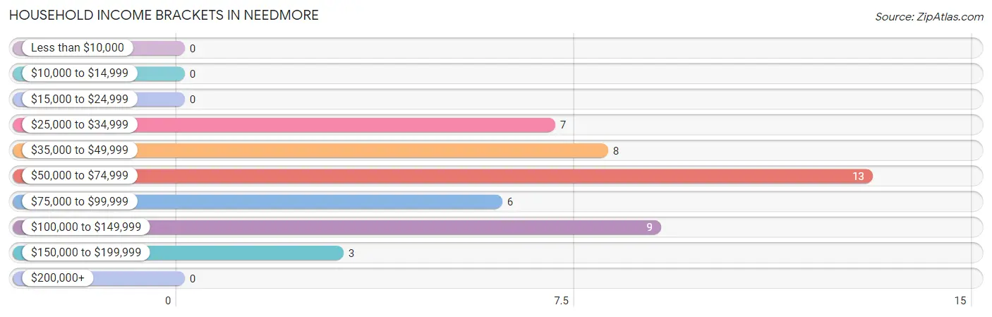 Household Income Brackets in Needmore