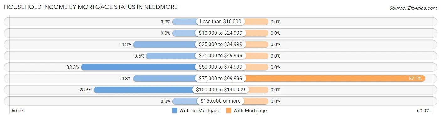 Household Income by Mortgage Status in Needmore
