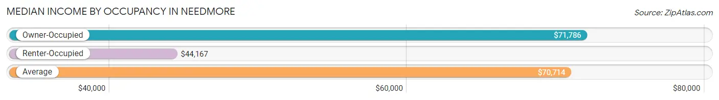 Median Income by Occupancy in Needmore