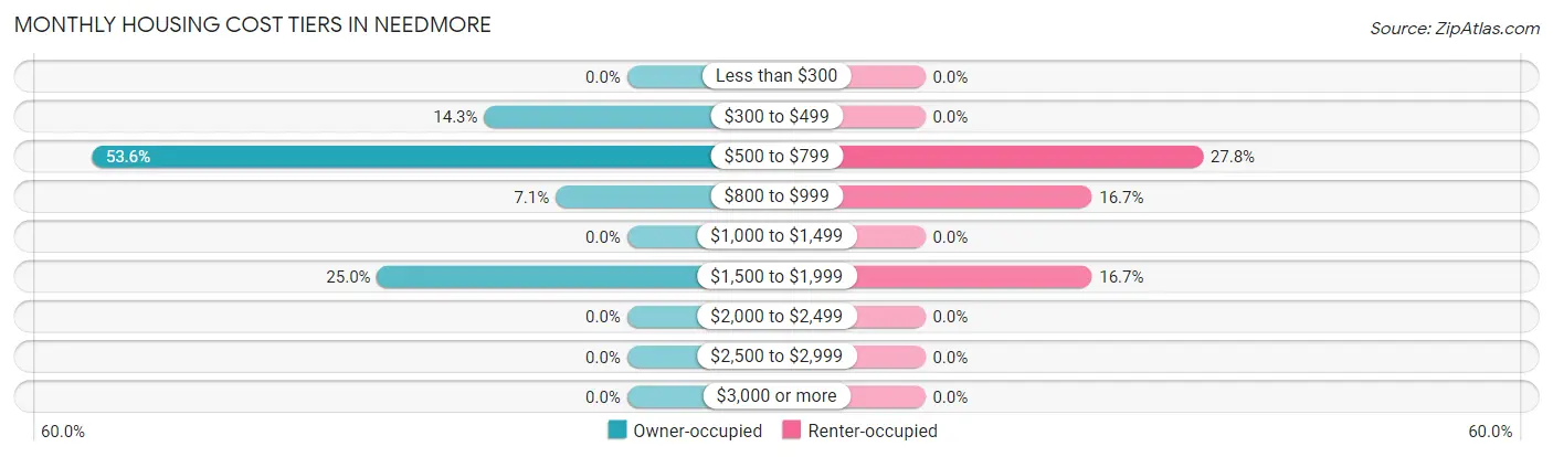 Monthly Housing Cost Tiers in Needmore