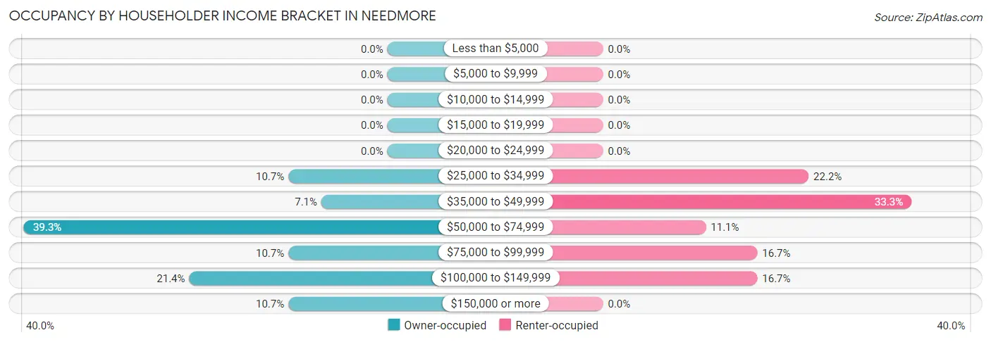 Occupancy by Householder Income Bracket in Needmore