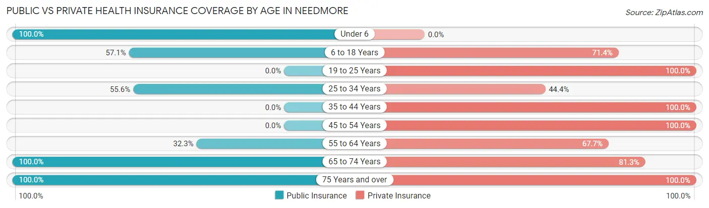 Public vs Private Health Insurance Coverage by Age in Needmore