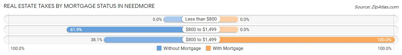 Real Estate Taxes by Mortgage Status in Needmore