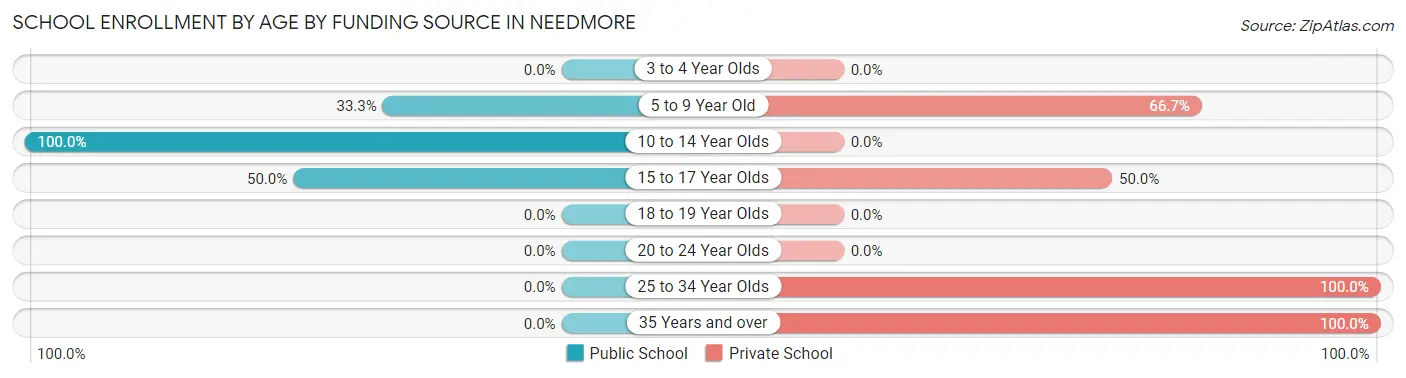 School Enrollment by Age by Funding Source in Needmore