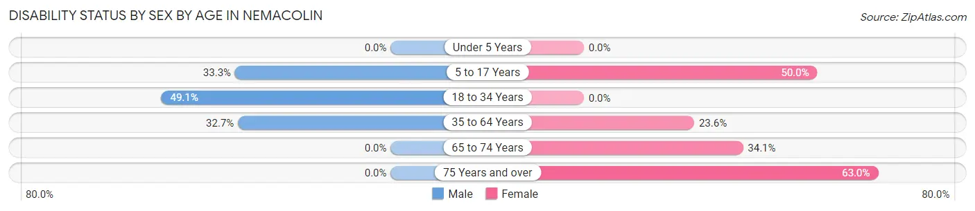 Disability Status by Sex by Age in Nemacolin
