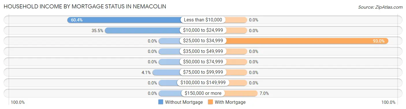 Household Income by Mortgage Status in Nemacolin