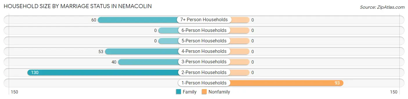Household Size by Marriage Status in Nemacolin