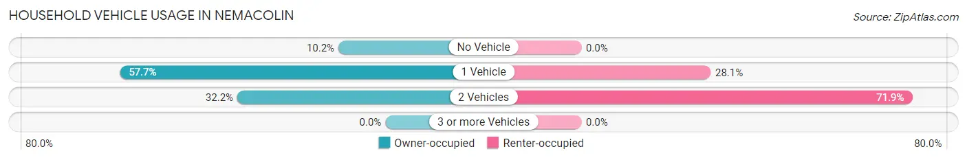 Household Vehicle Usage in Nemacolin