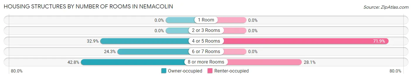 Housing Structures by Number of Rooms in Nemacolin