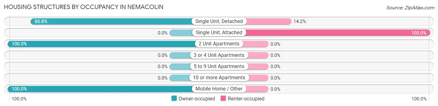 Housing Structures by Occupancy in Nemacolin
